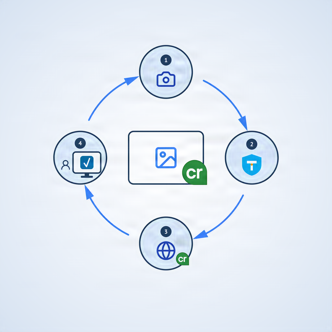 A four-station loop diagram: a camera captures, Trusteddit signs, the credentialed file is republished anywhere carrying a green Content Credentials badge, and a viewer at a screen running Verifieddit is returned to the creator, with the signed image and its green badge at the centre.